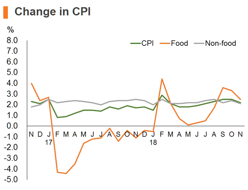 Chart: Change in CPI (China) Chart: Change in CPI (China)