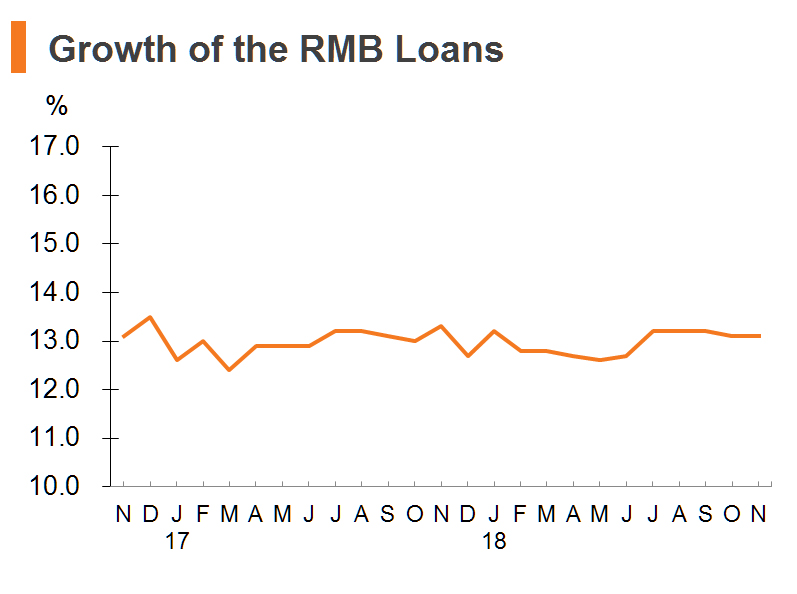 Chart: Growth of the RMB Loans (China) Chart: Growth of the RMB Loans (China)