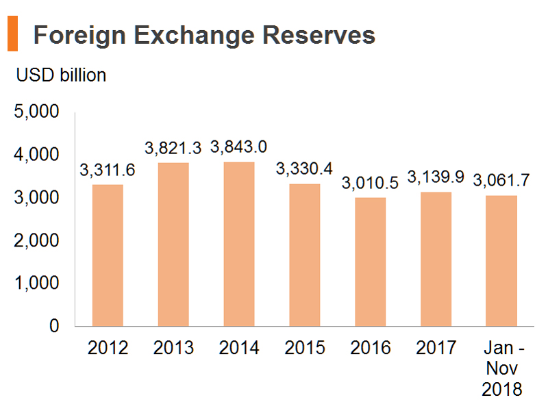 Chart: Foreign Exchange Reserves (China) Chart: Foreign Exchange Reserves (China)