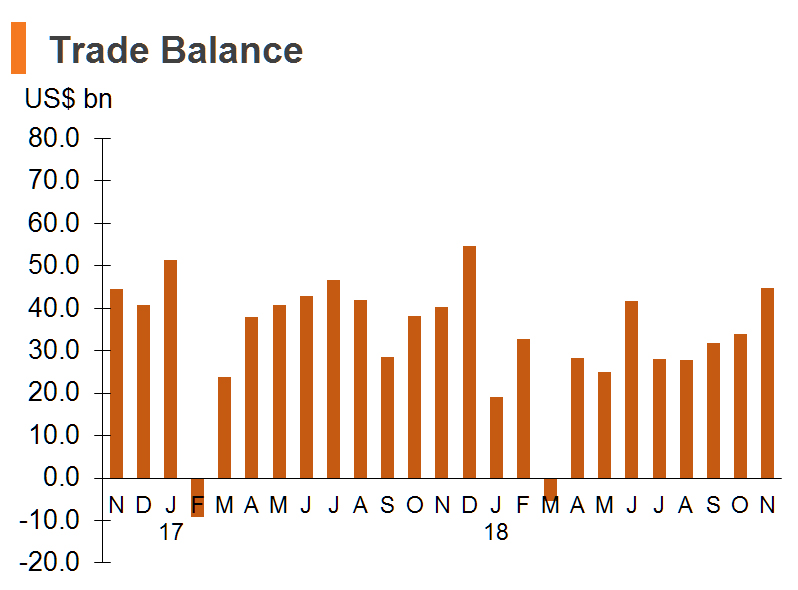 Chart: Trade Balance (China) Chart: Trade Balance (China)