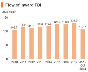 Chart: Flow of Inward FDI (China) Chart: Flow of Inward FDI (China)