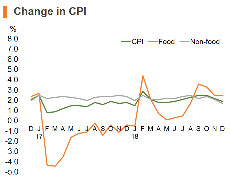 Chart: Change in CPI (China) Chart: Change in CPI (China)