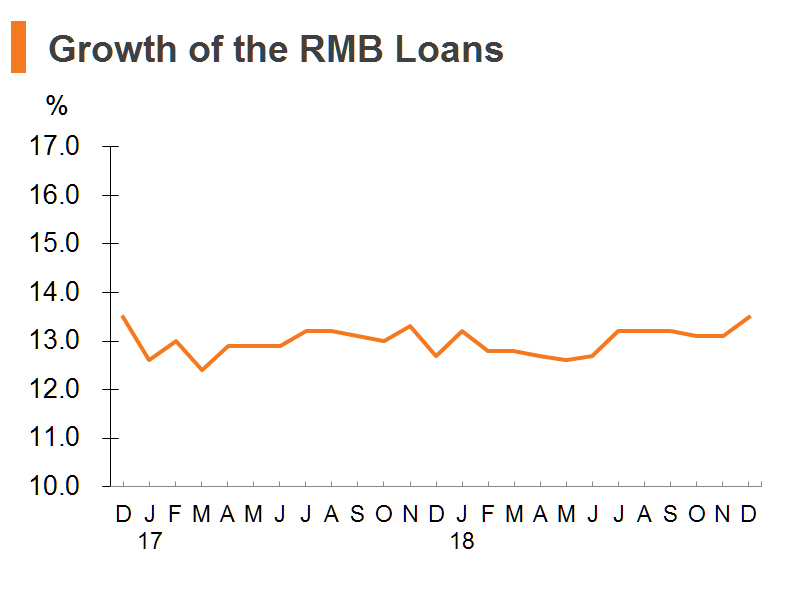 Chart: Growth of the RMB Loans (China) Chart: Growth of the RMB Loans (China)