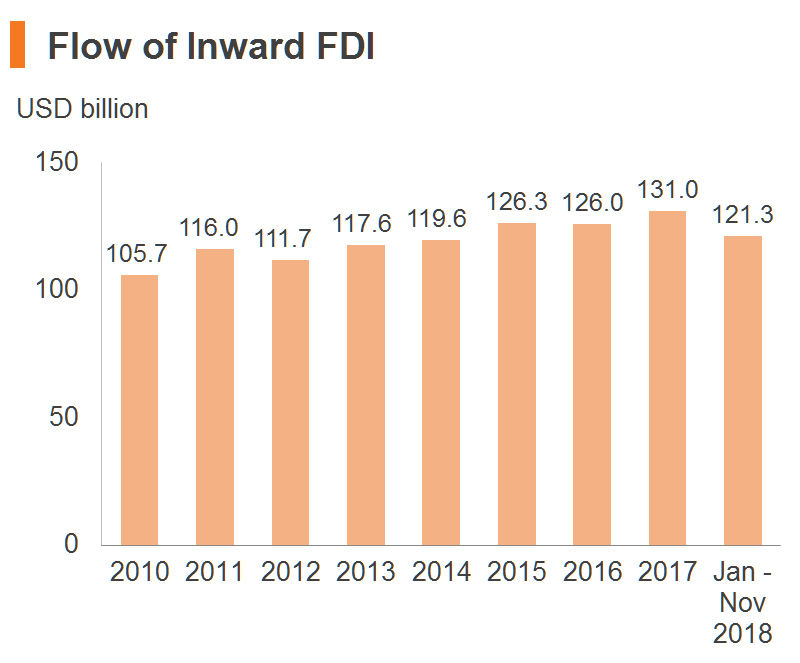 Chart: Flow of Inward FDI (China) Chart: Flow of Inward FDI (China)