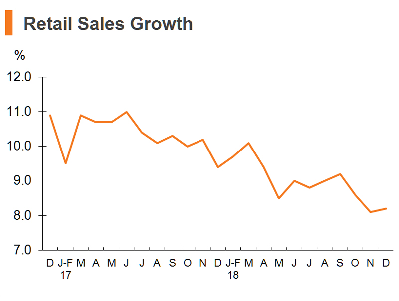 Chart: Retail Sales Growth (China) Chart: Retail Sales Growth (China)