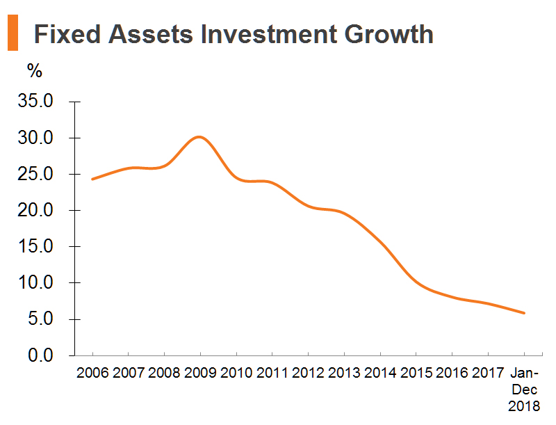Chart: Fixed Assets Investment Growth (China) Chart: Fixed Assets Investment Growth (China)