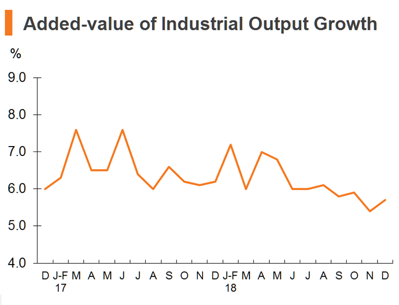Chart: Added-value of Industrial Output Growth (China) Chart: Added-value of Industrial Output Growth (China)