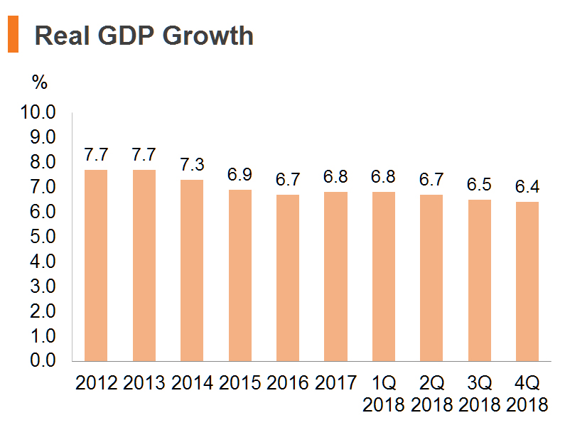 Chart: Real GDP Growth (China) Chart: Real GDP Growth (China)
