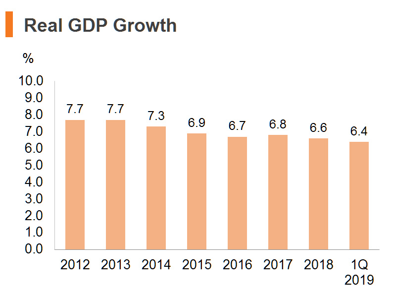 Chart: Real GDP Growth (China) Chart: Real GDP Growth (China)