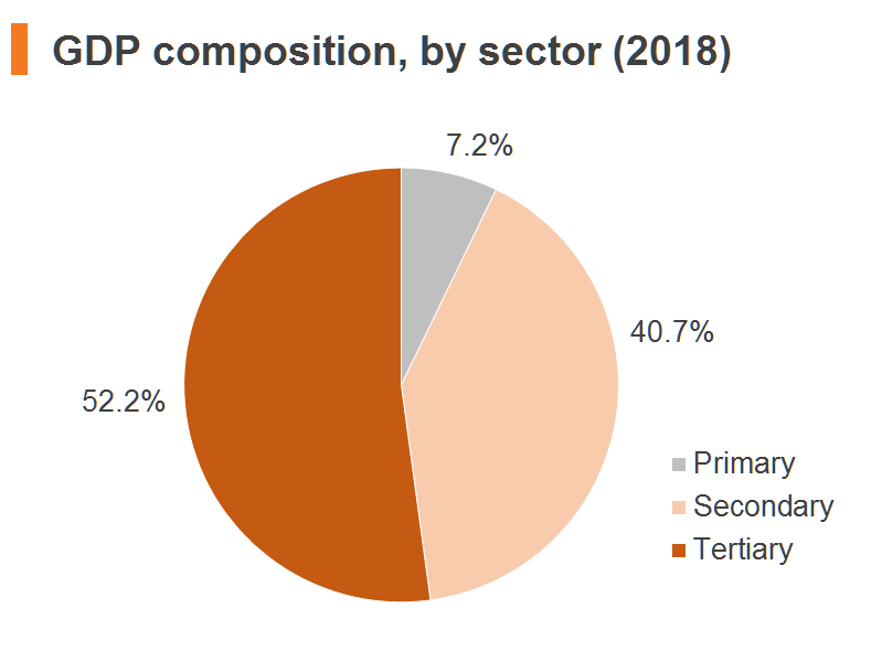 Chart: GDP composition, by sector (2018) (China) Chart: GDP composition, by sector (2018) (China)