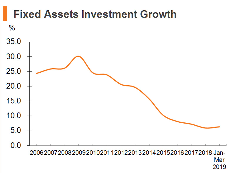 Chart: Fixed Assets Investment Growth (China) Chart: Fixed Assets Investment Growth (China)