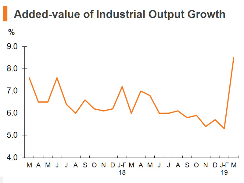 Chart: Added-value of Industrial Output Growth (China) Chart: Added-value of Industrial Output Growth (China)