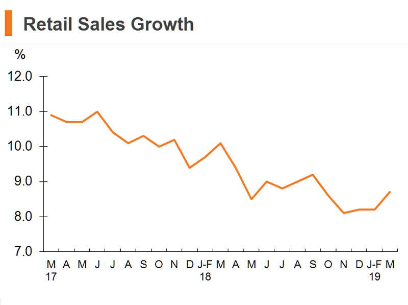 Chart: Retail Sales Growth (China) Chart: Retail Sales Growth (China)