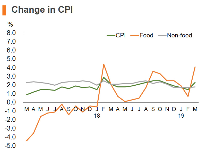 Chart: Change in CPI (China) Chart: Change in CPI (China)