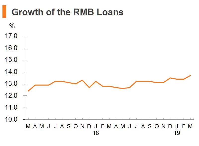 Chart: Growth of the RMB Loans (China) Chart: Growth of the RMB Loans (China)