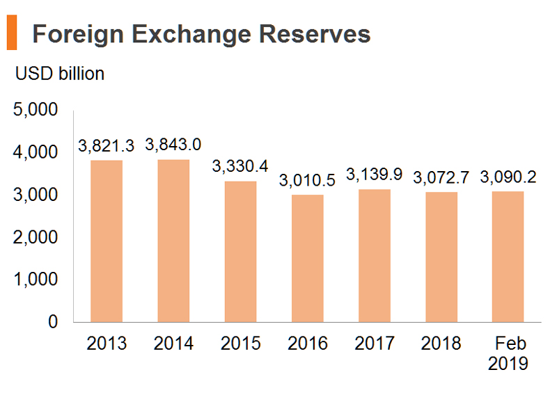Chart: Foreign Exchange Reserves (China) Chart: Foreign Exchange Reserves (China)