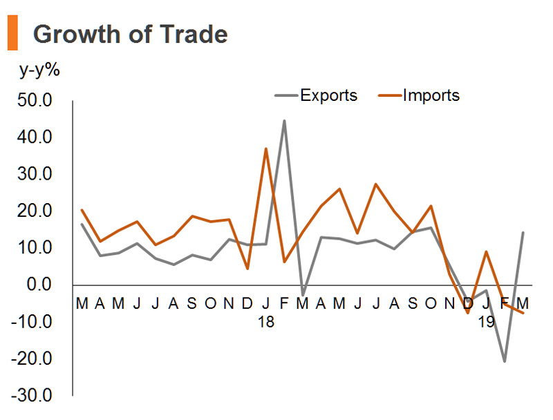 Chart: Growth of Trade (China) Chart: Growth of Trade (China)