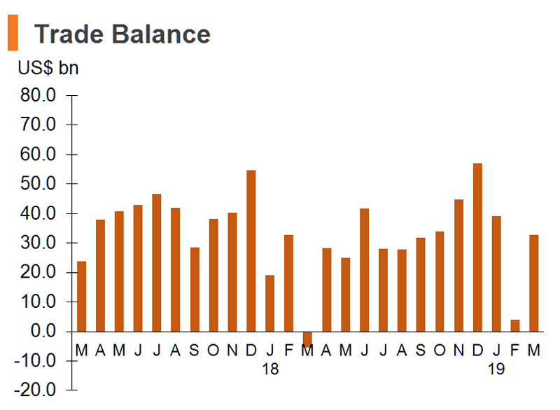 Chart: Trade Balance (China) Chart: Trade Balance (China)
