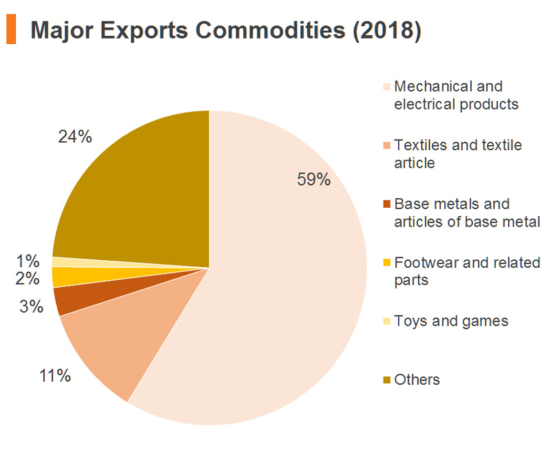 Chart: Major Exports Commodities (2018) (China) Chart: Major Exports Commodities (2018) (China)