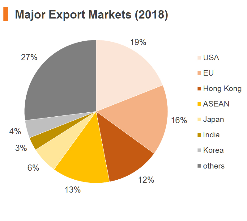Chart: Major Export Markets (2018) (China) Chart: Major Export Markets (2018) (China)
