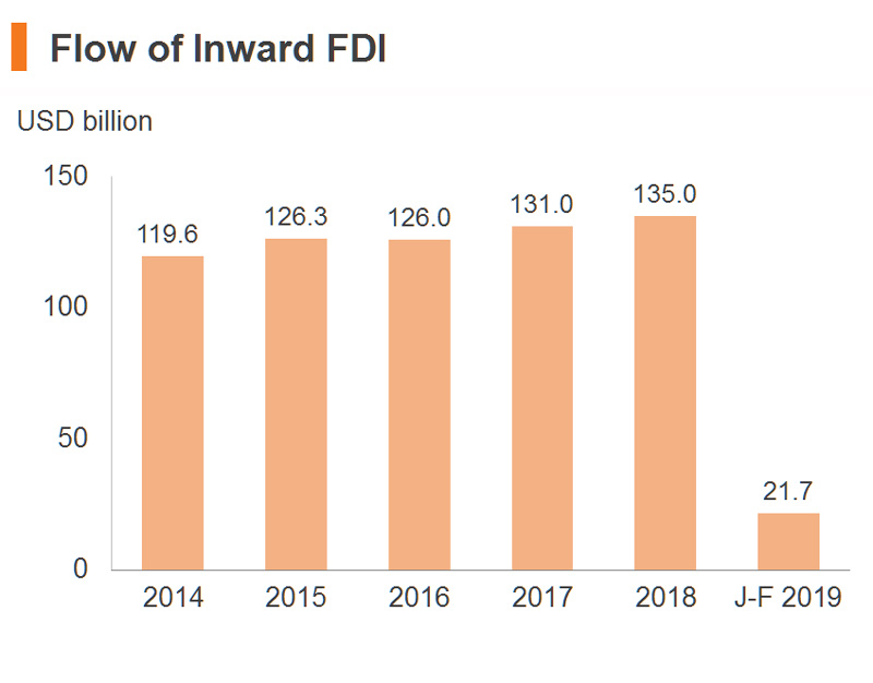 Chart: Flow of Inward FDI (China) Chart: Flow of Inward FDI (China)