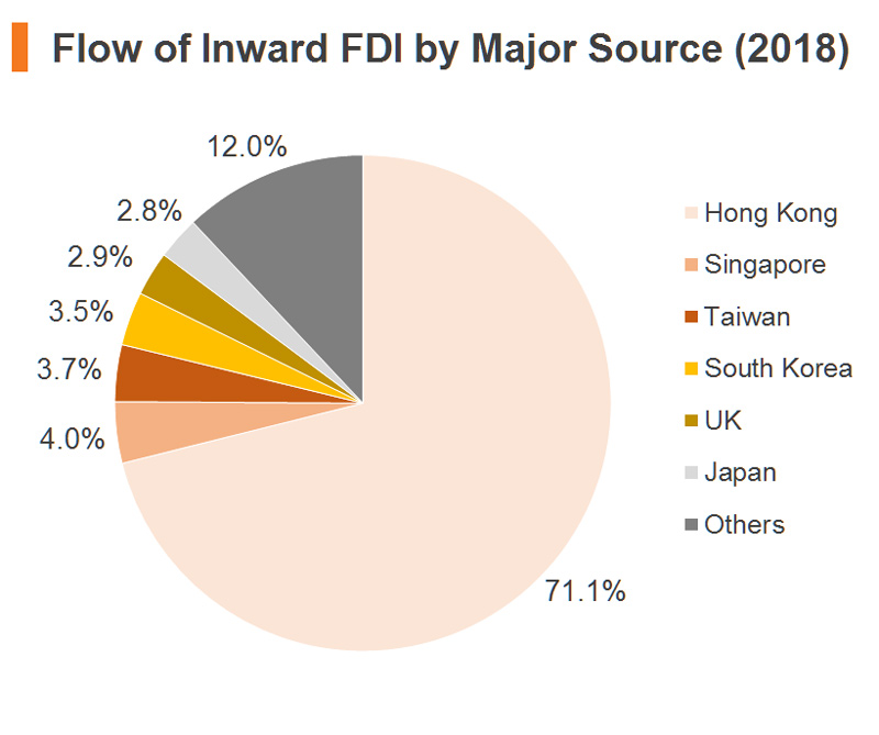 Chart: Flow of Inward FDI by Major Source (2018) (China) Chart: Flow of Inward FDI by Major Source (2018) (China)