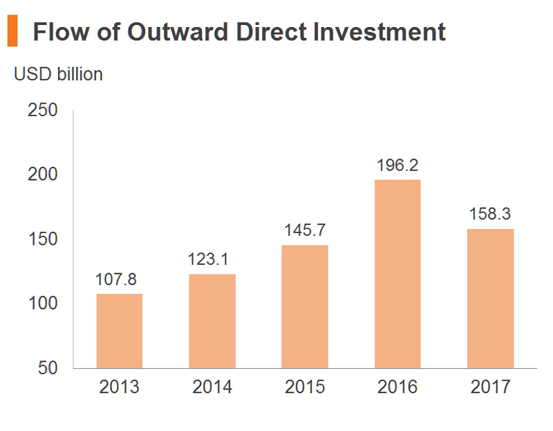 Chart: Flow of Outward Direct Investment (China) Chart: Flow of Outward Direct Investment (China)