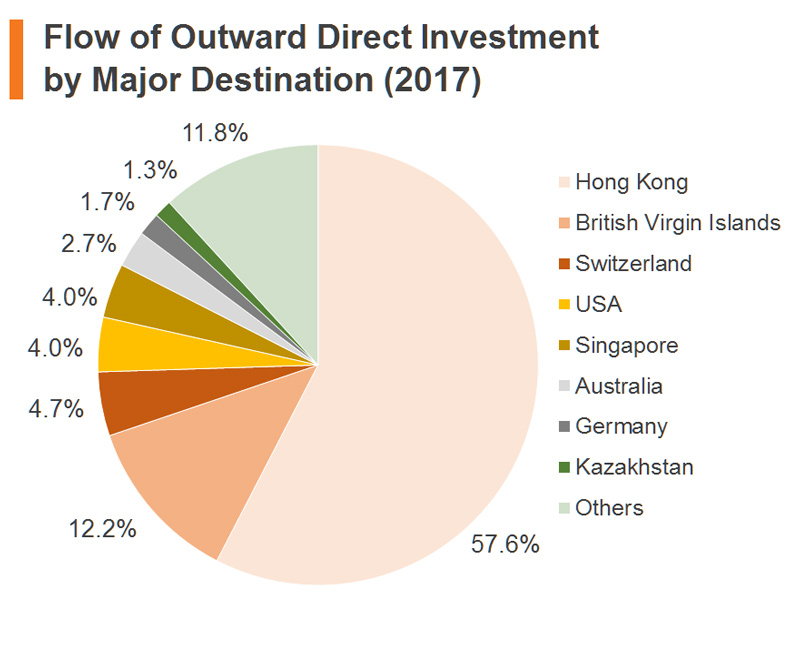 Chart: Flow of Outward Direct Investment by Major Destination (2017) (China) Chart: Flow of Outward Direct Investment by Major Destination (2017) (China)