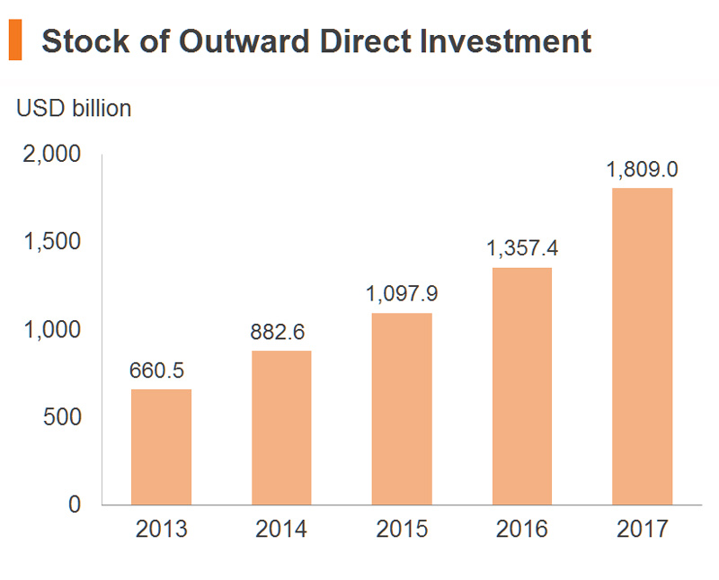 Chart: Stock of Outward Direct Investment (China) Chart: Stock of Outward Direct Investment (China)