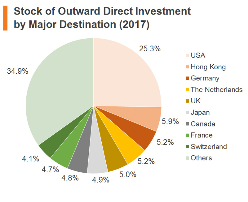 Chart: Stock of Outward Direct Investment by Major Destination (2017) (China) Chart: Stock of Outward Direct Investment by Major Destination (2017) (China)