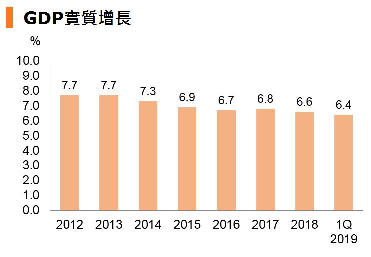 图:GDP实质增长 (中国) 图:GDP实质增长 (中国)
