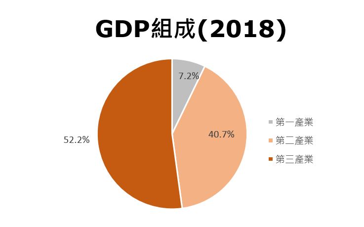 图:GDP组成(2018) (中国) 图:GDP组成(2018) (中国)