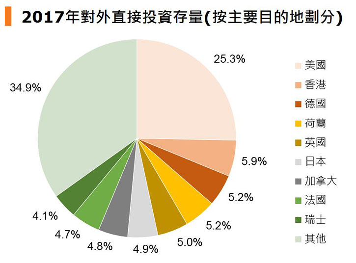 图:2017年对外直接投资存量 (按主要目的地划分) 图:2017年对外直接投资存量 (按主要目的地划分)