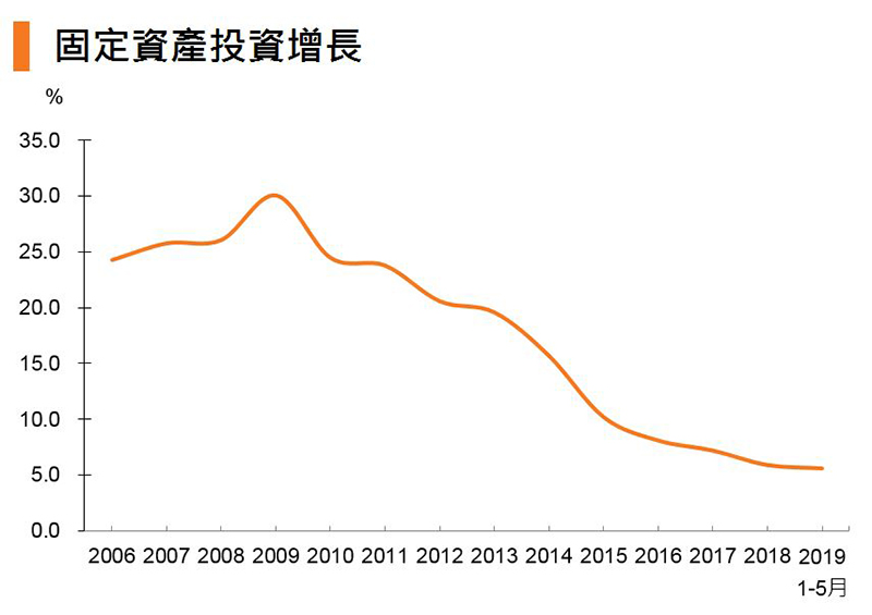 图:固定资产投资增长 (中国) 图:固定资产投资增长 (中国)