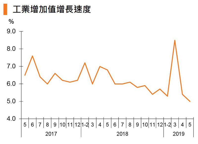 图:工业增加值增长速度 (中国) 图:工业增加值增长速度 (中国)