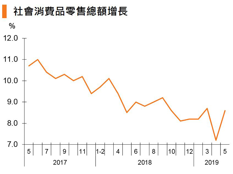 图:社会消费品零售总额增长 (中国) 图:社会消费品零售总额增长 (中国)
