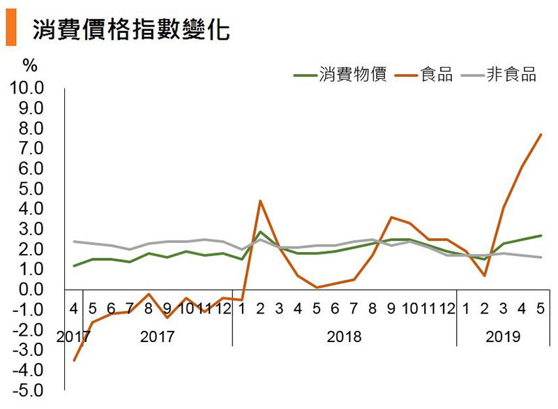 图:消费价格指数变化 (中国) 图:消费价格指数变化 (中国)
