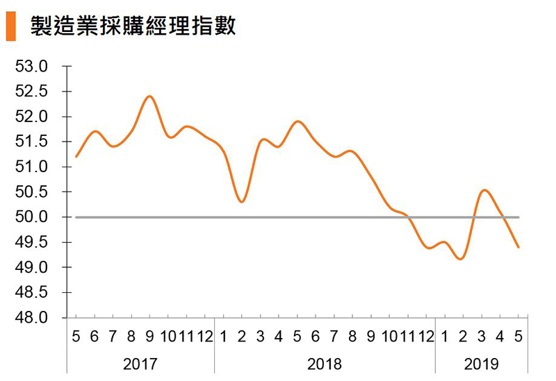 图:制造业采购经理指数 (中国) 图:制造业采购经理指数 (中国)
