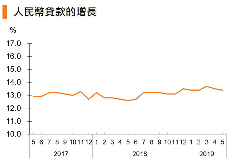 图:人民币贷款的增长 (中国) 图:人民币贷款的增长 (中国)