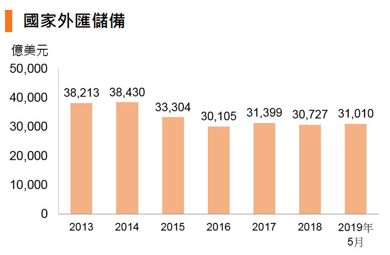 图:国家外汇储备 (中国) 图:国家外汇储备 (中国)