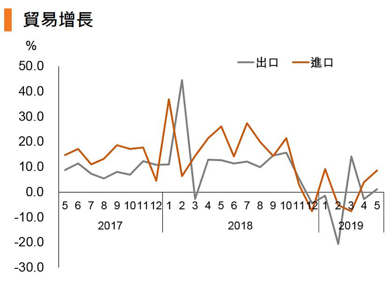 图:贸易增长 (中国) 图:贸易增长 (中国)
