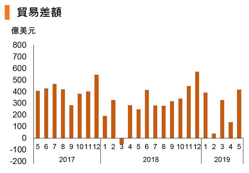 图:贸易差额 (中国) 图:贸易差额 (中国)