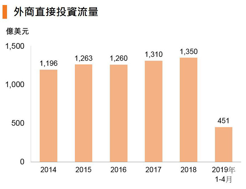 图:外商直接投资流量 (中国) 图:外商直接投资流量 (中国)