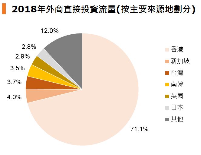 图:2018年外商直接投资流量 (按主要来源地划分) 图:2018年外商直接投资流量 (按主要来源地划分)