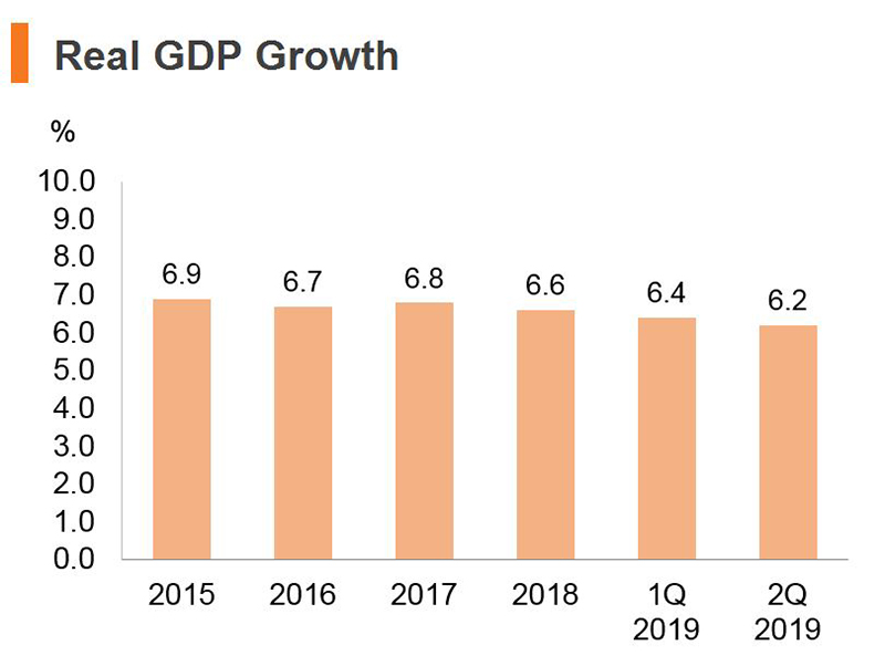 Chart: Real GDP Growth (China) Chart: Real GDP Growth (China)