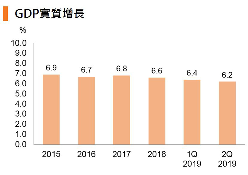图:GDP实质增长 (中国) 图:GDP实质增长 (中国)