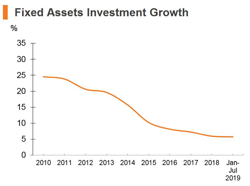 Chart: Fixed Assets Investment Growth (China) Chart: Fixed Assets Investment Growth (China)