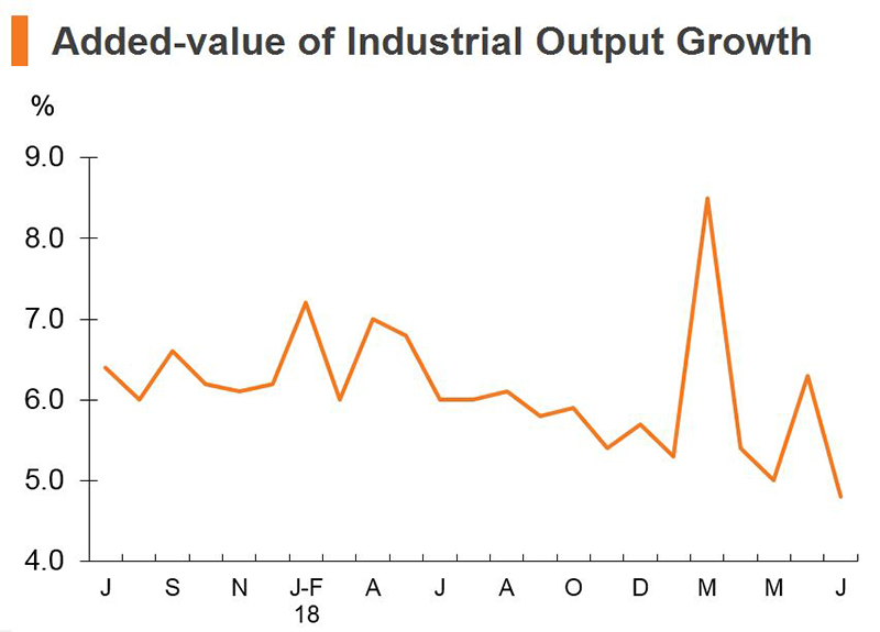 Chart: Added-value of Industrial Output Growth (China) Chart: Added-value of Industrial Output Growth (China)
