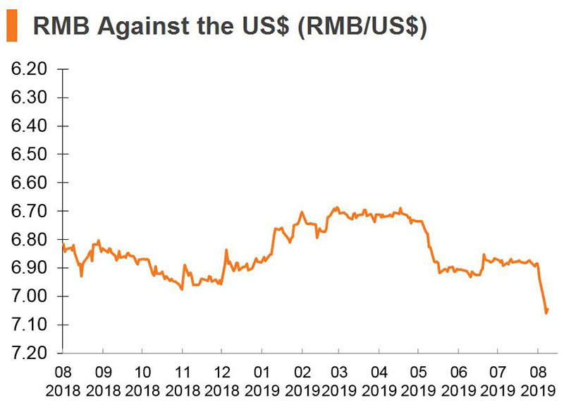 Chart: RMB Against the US dollars Chart: RMB Against the US dollars