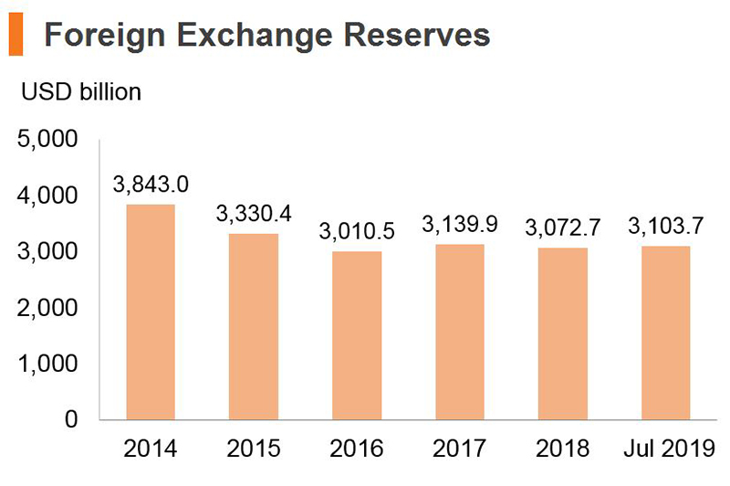 Chart: Foreign Exchange Reserves (China) Chart: Foreign Exchange Reserves (China)